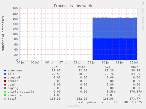 Processes