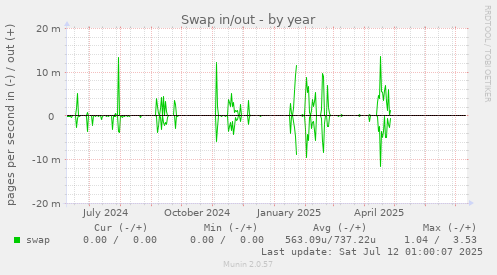 Swap in/out