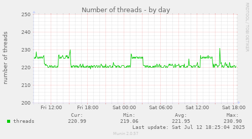 Number of threads