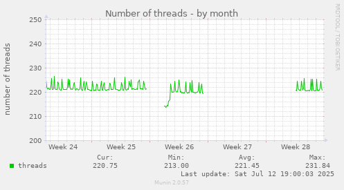 Number of threads