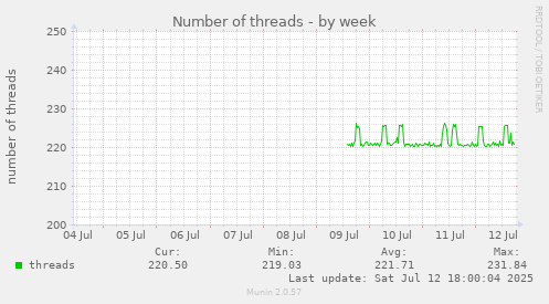 Number of threads