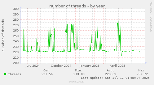 Number of threads