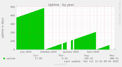 Uptime