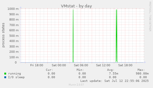 VMstat