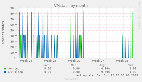 VMstat