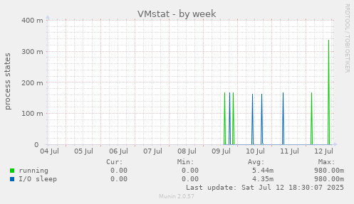 VMstat