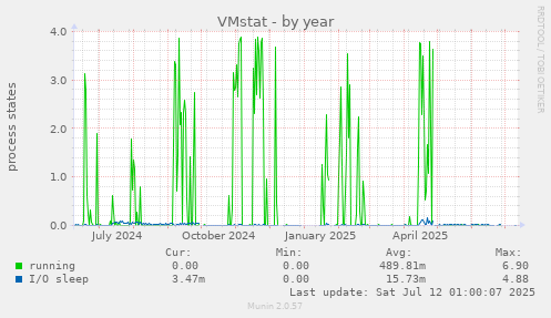VMstat