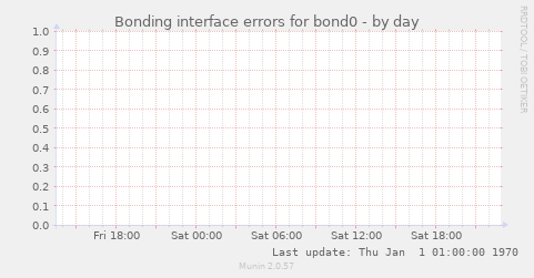 Bonding interface errors for bond0