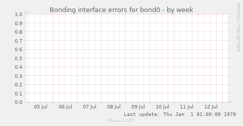 Bonding interface errors for bond0