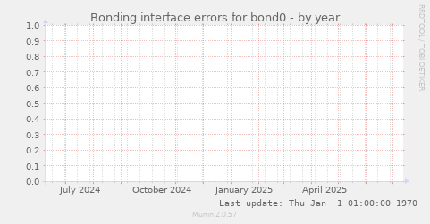 Bonding interface errors for bond0
