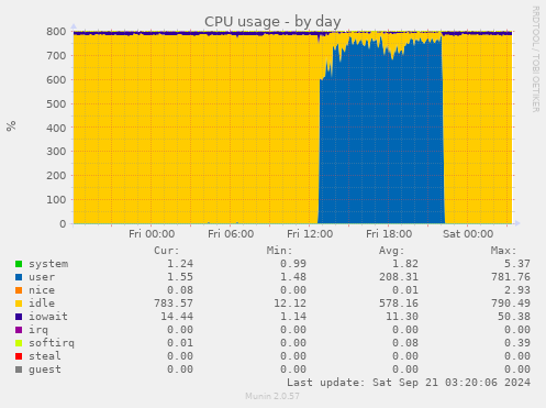 CPU usage