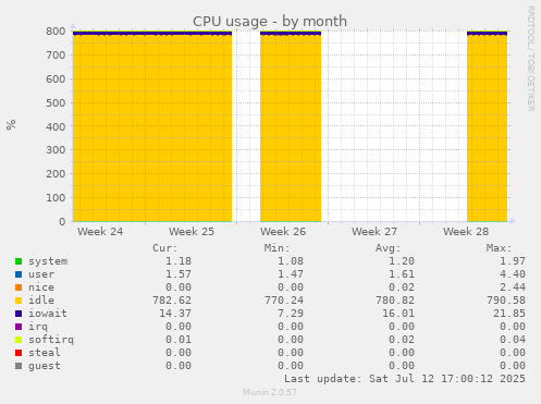 CPU usage
