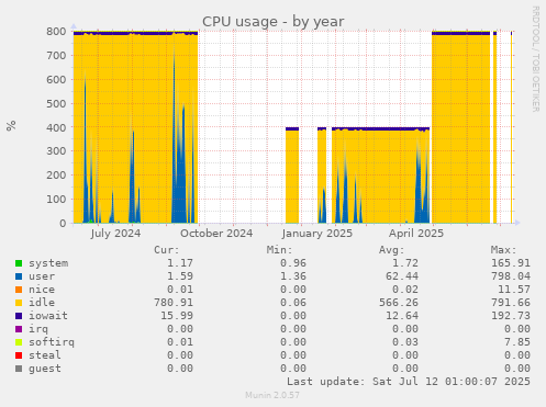 CPU usage