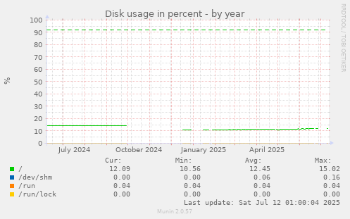 Disk usage in percent