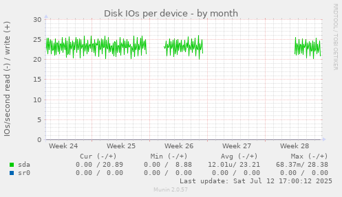 Disk IOs per device