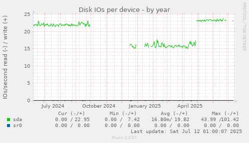 Disk IOs per device