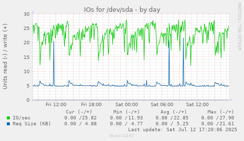 IOs for /dev/sda