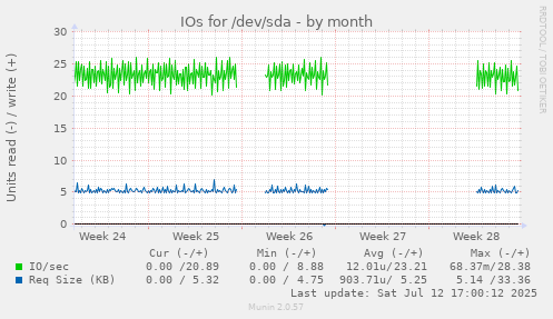IOs for /dev/sda