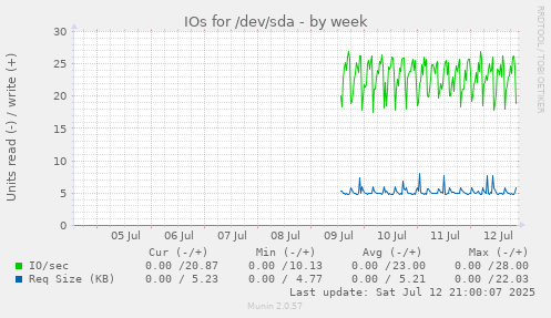 IOs for /dev/sda