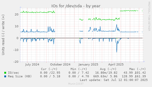IOs for /dev/sda