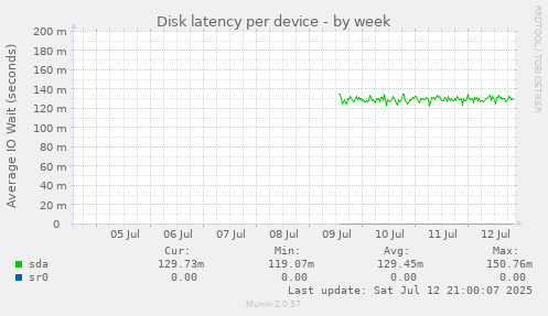 Disk latency per device