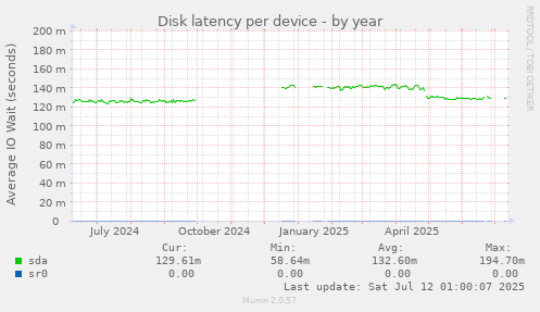 Disk latency per device