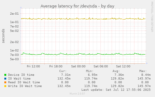 Average latency for /dev/sda