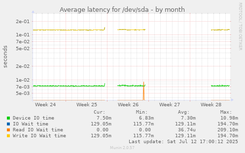 Average latency for /dev/sda