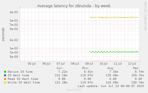Average latency for /dev/sda