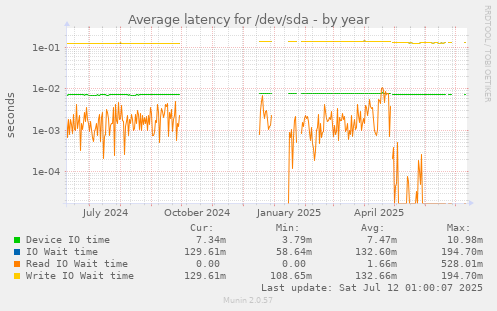 Average latency for /dev/sda