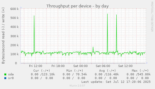 Throughput per device