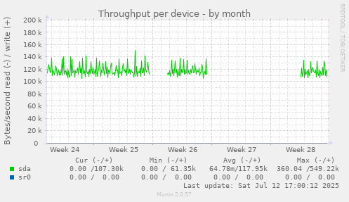 Throughput per device