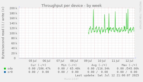 Throughput per device