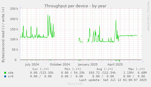 Throughput per device