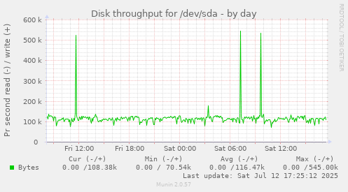 Disk throughput for /dev/sda