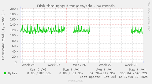 Disk throughput for /dev/sda
