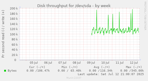 Disk throughput for /dev/sda