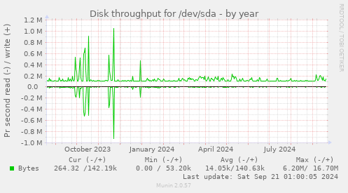 Disk throughput for /dev/sda