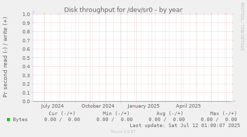 Disk throughput for /dev/sr0