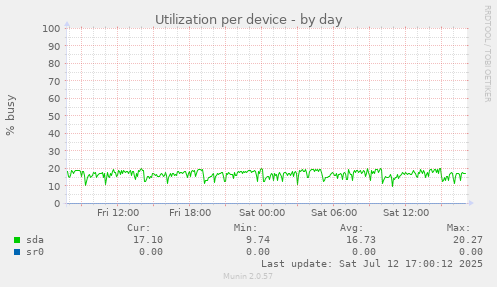 Utilization per device