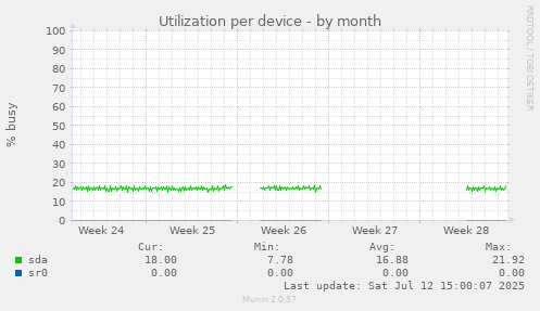 Utilization per device
