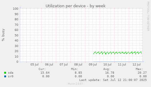 Utilization per device
