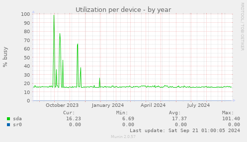 Utilization per device