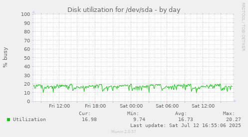 Disk utilization for /dev/sda