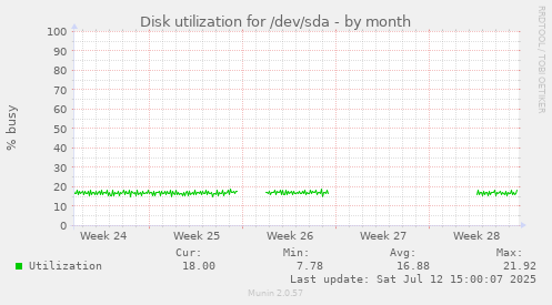 Disk utilization for /dev/sda