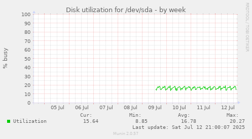 Disk utilization for /dev/sda