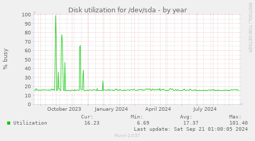 Disk utilization for /dev/sda