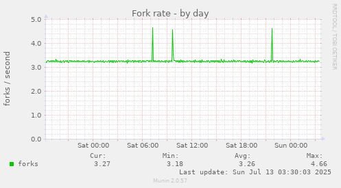 Fork rate