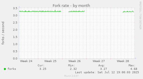 Fork rate