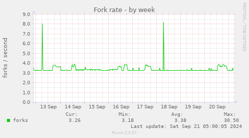 Fork rate